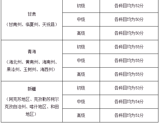 2020���Ĵ�ʡ�����ݵȵ؅^(q��)�м�(j��)��Ӌ(j��)����ԇ�ϸ��(bi��o)��(zh��n)��ͨ��(57��)